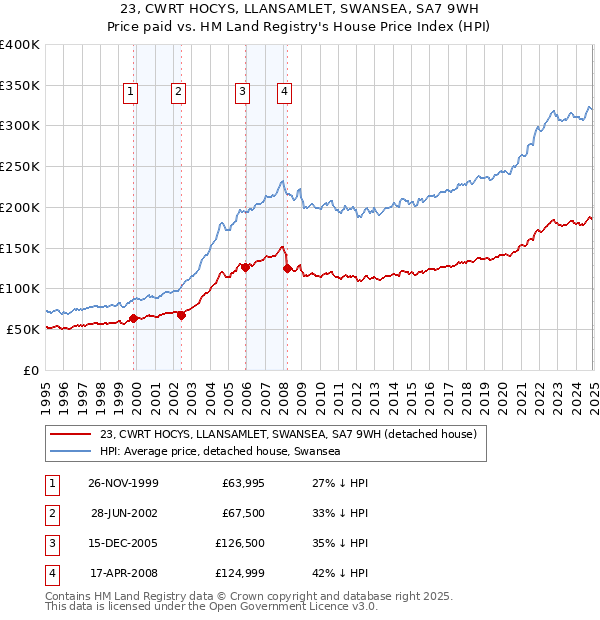 23, CWRT HOCYS, LLANSAMLET, SWANSEA, SA7 9WH: Price paid vs HM Land Registry's House Price Index