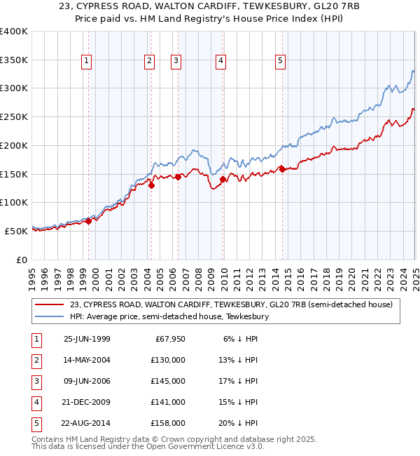 23, CYPRESS ROAD, WALTON CARDIFF, TEWKESBURY, GL20 7RB: Price paid vs HM Land Registry's House Price Index