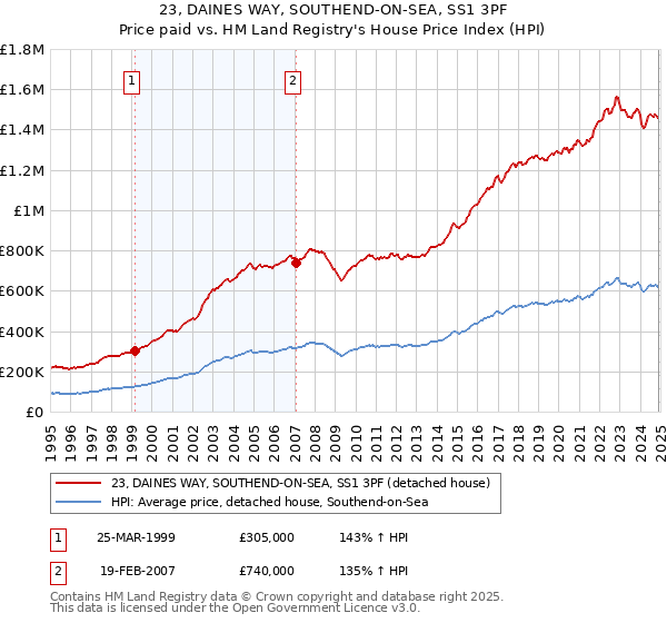 23, DAINES WAY, SOUTHEND-ON-SEA, SS1 3PF: Price paid vs HM Land Registry's House Price Index