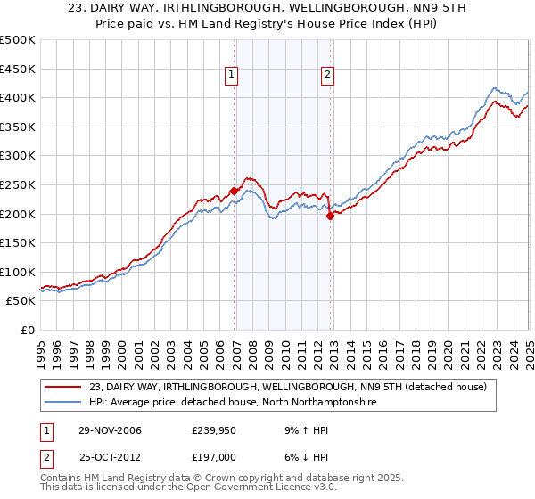 23, DAIRY WAY, IRTHLINGBOROUGH, WELLINGBOROUGH, NN9 5TH: Price paid vs HM Land Registry's House Price Index