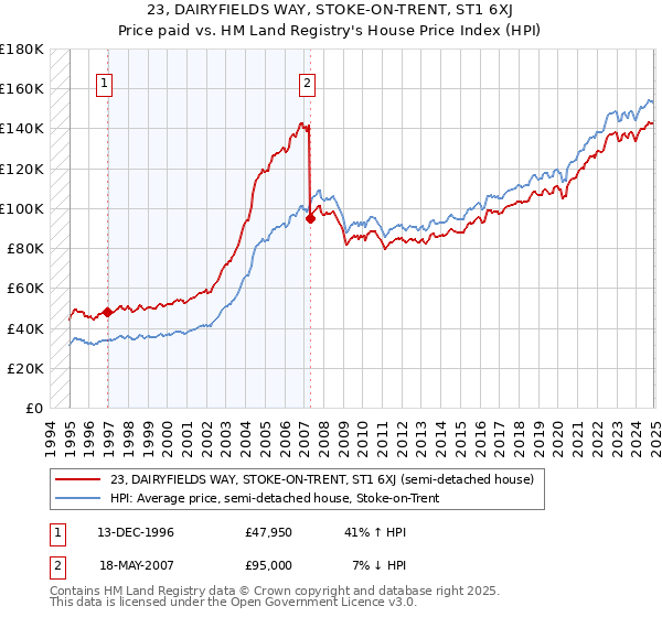 23, DAIRYFIELDS WAY, STOKE-ON-TRENT, ST1 6XJ: Price paid vs HM Land Registry's House Price Index