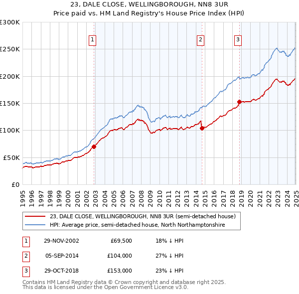 23, DALE CLOSE, WELLINGBOROUGH, NN8 3UR: Price paid vs HM Land Registry's House Price Index