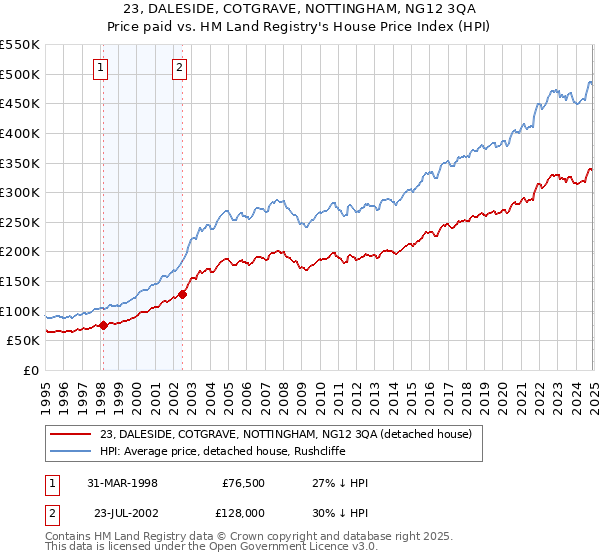 23, DALESIDE, COTGRAVE, NOTTINGHAM, NG12 3QA: Price paid vs HM Land Registry's House Price Index
