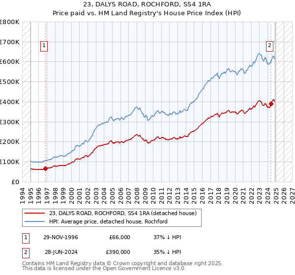 23, DALYS ROAD, ROCHFORD, SS4 1RA: Price paid vs HM Land Registry's House Price Index