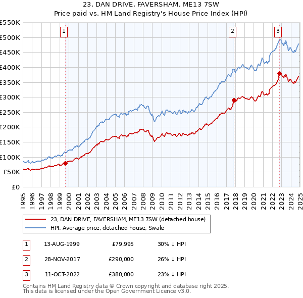 23, DAN DRIVE, FAVERSHAM, ME13 7SW: Price paid vs HM Land Registry's House Price Index