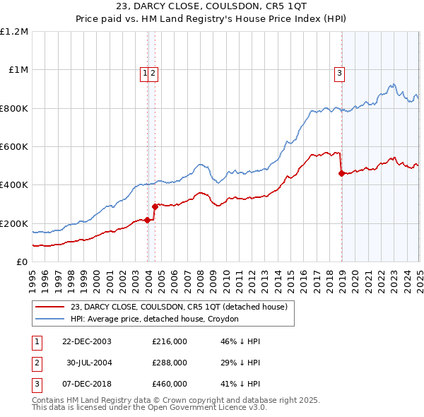 23, DARCY CLOSE, COULSDON, CR5 1QT: Price paid vs HM Land Registry's House Price Index