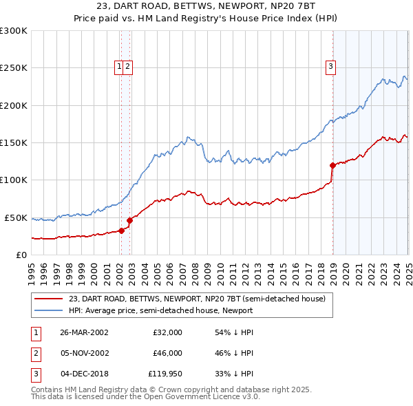23, DART ROAD, BETTWS, NEWPORT, NP20 7BT: Price paid vs HM Land Registry's House Price Index