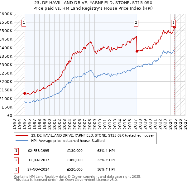 23, DE HAVILLAND DRIVE, YARNFIELD, STONE, ST15 0SX: Price paid vs HM Land Registry's House Price Index