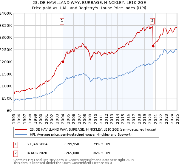 23, DE HAVILLAND WAY, BURBAGE, HINCKLEY, LE10 2GE: Price paid vs HM Land Registry's House Price Index