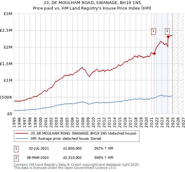 23, DE MOULHAM ROAD, SWANAGE, BH19 1NS: Price paid vs HM Land Registry's House Price Index