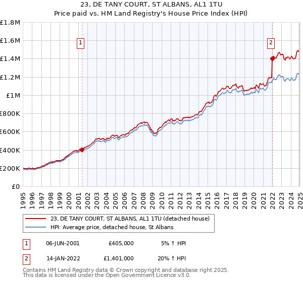 23, DE TANY COURT, ST ALBANS, AL1 1TU: Price paid vs HM Land Registry's House Price Index