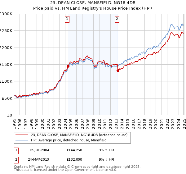 23, DEAN CLOSE, MANSFIELD, NG18 4DB: Price paid vs HM Land Registry's House Price Index