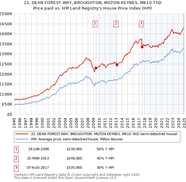 23, DEAN FOREST WAY, BROUGHTON, MILTON KEYNES, MK10 7AD: Price paid vs HM Land Registry's House Price Index