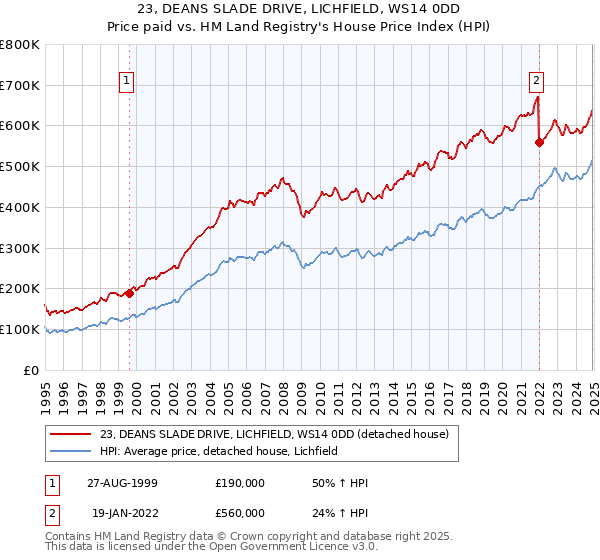 23, DEANS SLADE DRIVE, LICHFIELD, WS14 0DD: Price paid vs HM Land Registry's House Price Index
