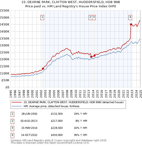 23, DEARNE PARK, CLAYTON WEST, HUDDERSFIELD, HD8 9NB: Price paid vs HM Land Registry's House Price Index