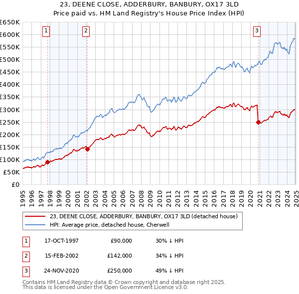 23, DEENE CLOSE, ADDERBURY, BANBURY, OX17 3LD: Price paid vs HM Land Registry's House Price Index