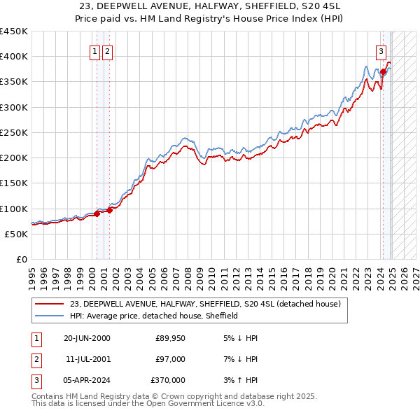 23, DEEPWELL AVENUE, HALFWAY, SHEFFIELD, S20 4SL: Price paid vs HM Land Registry's House Price Index