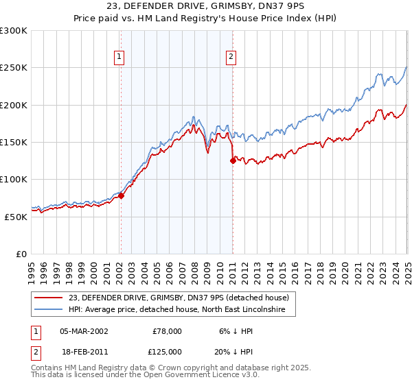 23, DEFENDER DRIVE, GRIMSBY, DN37 9PS: Price paid vs HM Land Registry's House Price Index