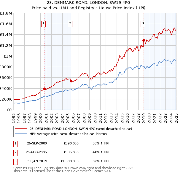 23, DENMARK ROAD, LONDON, SW19 4PG: Price paid vs HM Land Registry's House Price Index