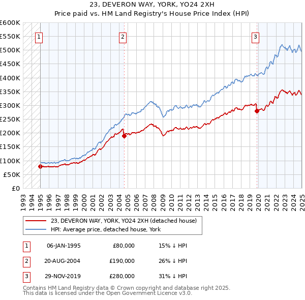 23, DEVERON WAY, YORK, YO24 2XH: Price paid vs HM Land Registry's House Price Index