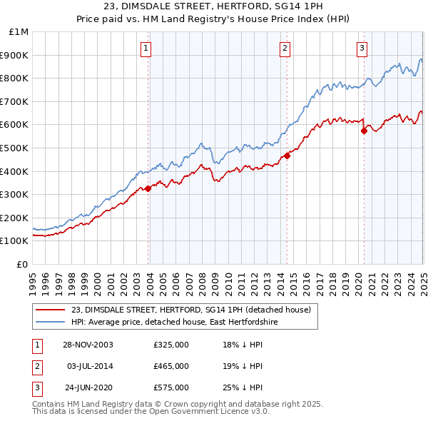 23, DIMSDALE STREET, HERTFORD, SG14 1PH: Price paid vs HM Land Registry's House Price Index