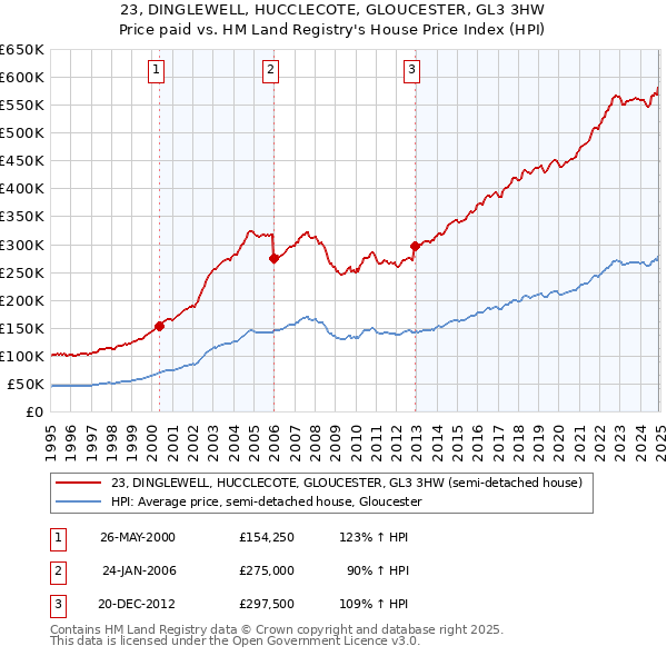 23, DINGLEWELL, HUCCLECOTE, GLOUCESTER, GL3 3HW: Price paid vs HM Land Registry's House Price Index