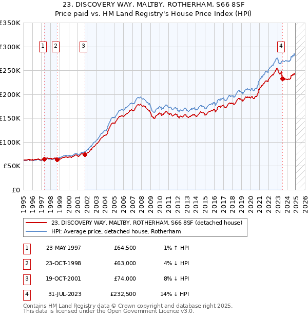 23, DISCOVERY WAY, MALTBY, ROTHERHAM, S66 8SF: Price paid vs HM Land Registry's House Price Index