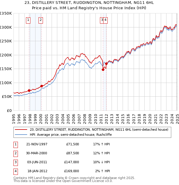 23, DISTILLERY STREET, RUDDINGTON, NOTTINGHAM, NG11 6HL: Price paid vs HM Land Registry's House Price Index