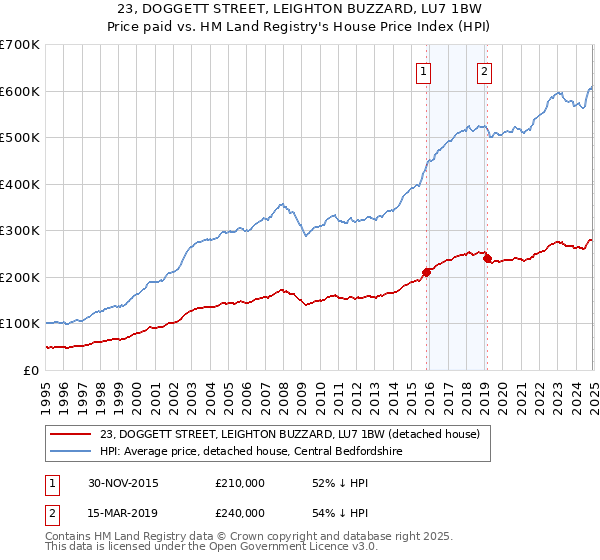23, DOGGETT STREET, LEIGHTON BUZZARD, LU7 1BW: Price paid vs HM Land Registry's House Price Index