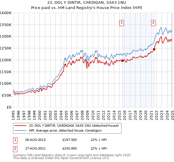 23, DOL Y DINTIR, CARDIGAN, SA43 1NU: Price paid vs HM Land Registry's House Price Index