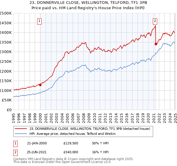 23, DONNERVILLE CLOSE, WELLINGTON, TELFORD, TF1 3PB: Price paid vs HM Land Registry's House Price Index