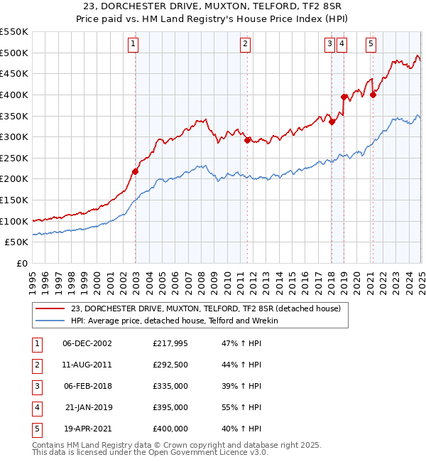 23, DORCHESTER DRIVE, MUXTON, TELFORD, TF2 8SR: Price paid vs HM Land Registry's House Price Index