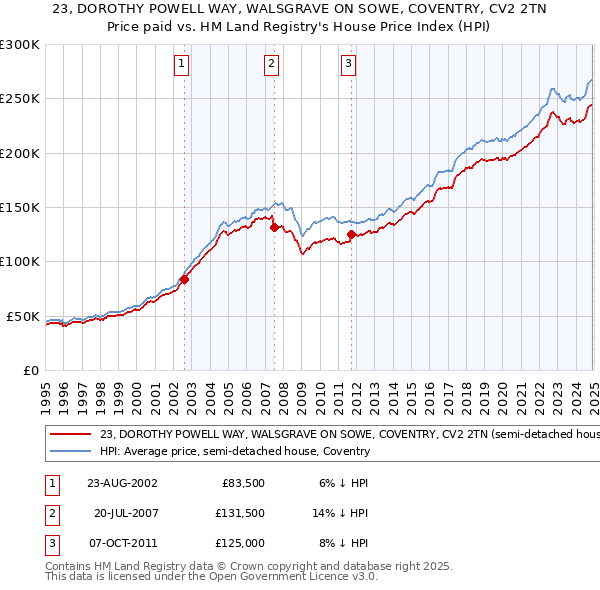 23, DOROTHY POWELL WAY, WALSGRAVE ON SOWE, COVENTRY, CV2 2TN: Price paid vs HM Land Registry's House Price Index