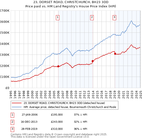 23, DORSET ROAD, CHRISTCHURCH, BH23 3DD: Price paid vs HM Land Registry's House Price Index