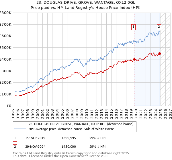23, DOUGLAS DRIVE, GROVE, WANTAGE, OX12 0GL: Price paid vs HM Land Registry's House Price Index