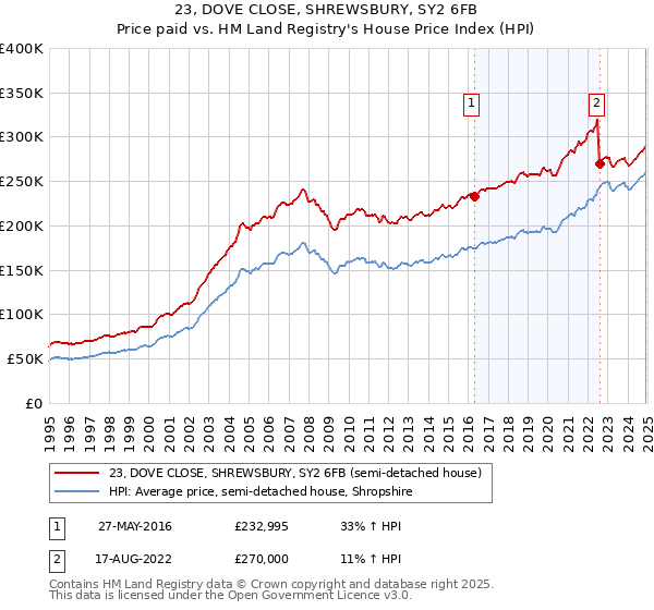 23, DOVE CLOSE, SHREWSBURY, SY2 6FB: Price paid vs HM Land Registry's House Price Index