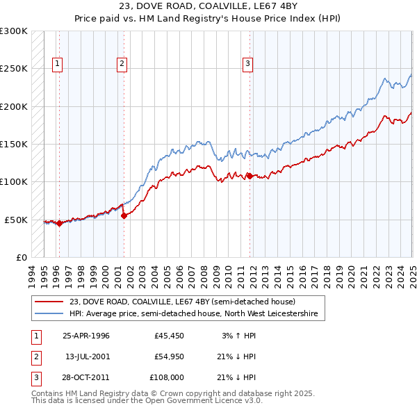 23, DOVE ROAD, COALVILLE, LE67 4BY: Price paid vs HM Land Registry's House Price Index