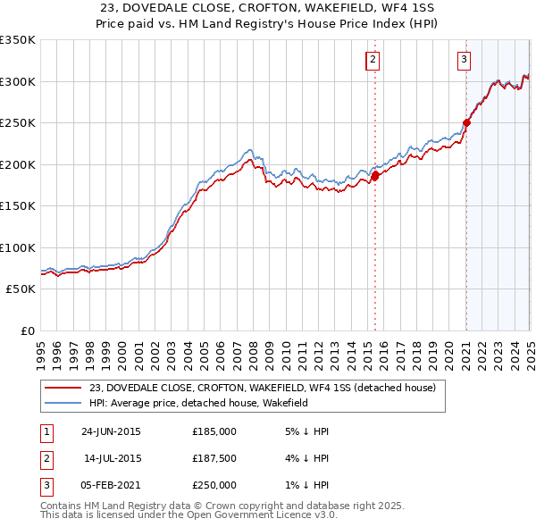 23, DOVEDALE CLOSE, CROFTON, WAKEFIELD, WF4 1SS: Price paid vs HM Land Registry's House Price Index