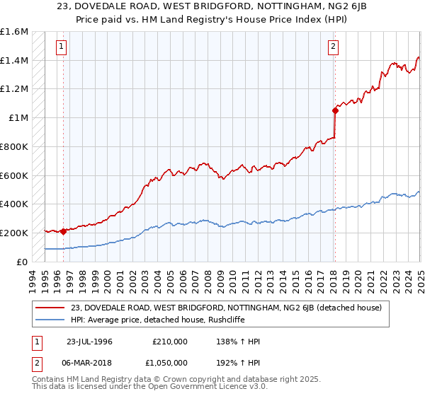 23, DOVEDALE ROAD, WEST BRIDGFORD, NOTTINGHAM, NG2 6JB: Price paid vs HM Land Registry's House Price Index