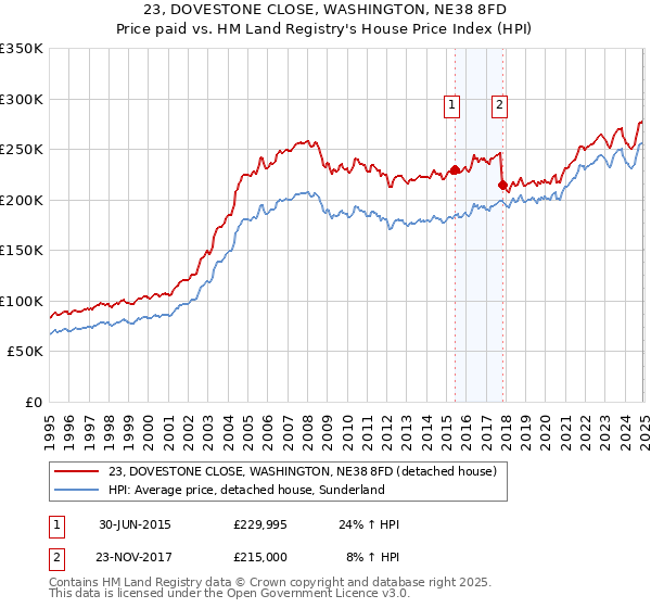 23, DOVESTONE CLOSE, WASHINGTON, NE38 8FD: Price paid vs HM Land Registry's House Price Index