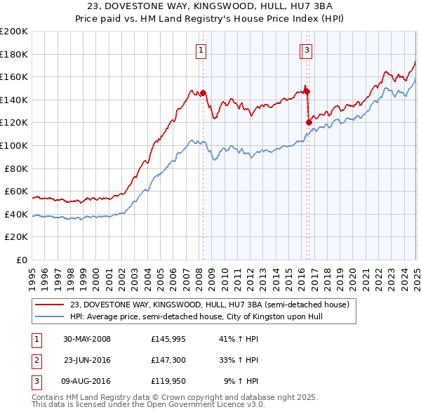 23, DOVESTONE WAY, KINGSWOOD, HULL, HU7 3BA: Price paid vs HM Land Registry's House Price Index