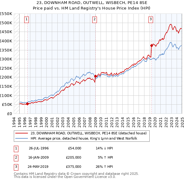 23, DOWNHAM ROAD, OUTWELL, WISBECH, PE14 8SE: Price paid vs HM Land Registry's House Price Index