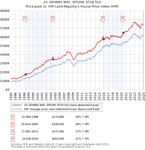 23, DOWNS WAY, EPSOM, KT18 5LU: Price paid vs HM Land Registry's House Price Index