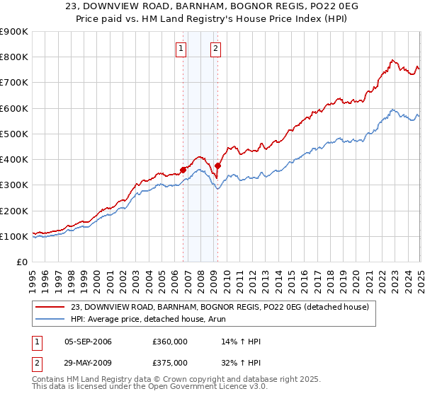 23, DOWNVIEW ROAD, BARNHAM, BOGNOR REGIS, PO22 0EG: Price paid vs HM Land Registry's House Price Index