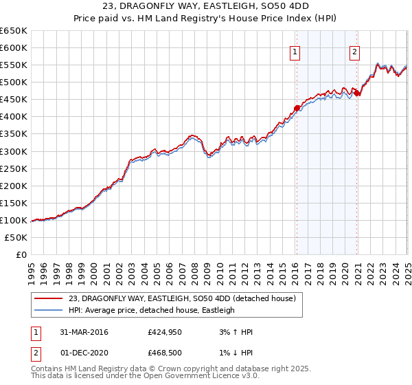 23, DRAGONFLY WAY, EASTLEIGH, SO50 4DD: Price paid vs HM Land Registry's House Price Index