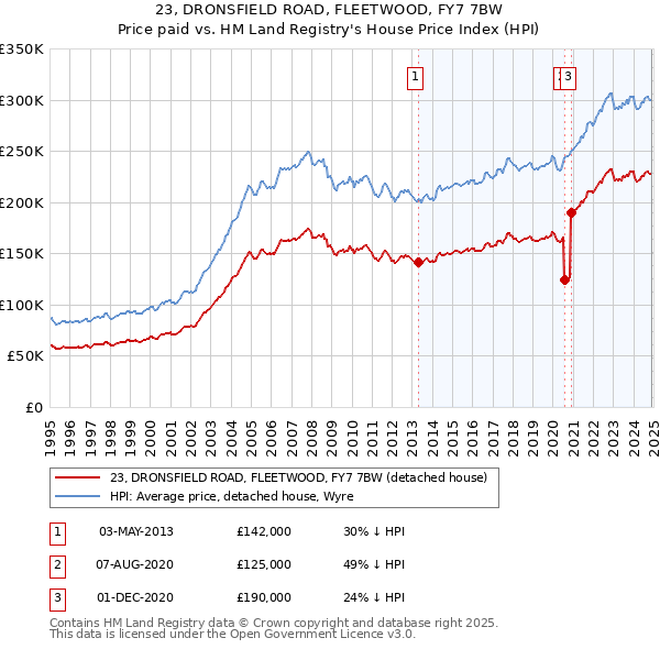 23, DRONSFIELD ROAD, FLEETWOOD, FY7 7BW: Price paid vs HM Land Registry's House Price Index