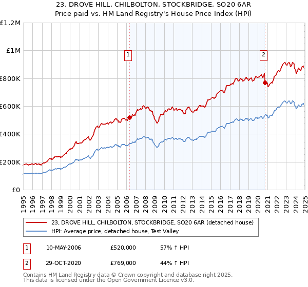 23, DROVE HILL, CHILBOLTON, STOCKBRIDGE, SO20 6AR: Price paid vs HM Land Registry's House Price Index