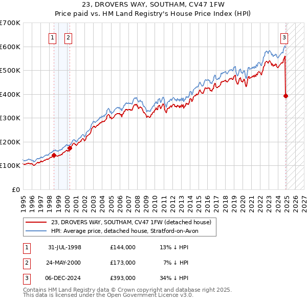 23, DROVERS WAY, SOUTHAM, CV47 1FW: Price paid vs HM Land Registry's House Price Index