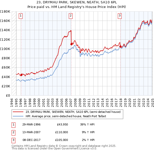 23, DRYMAU PARK, SKEWEN, NEATH, SA10 6PL: Price paid vs HM Land Registry's House Price Index