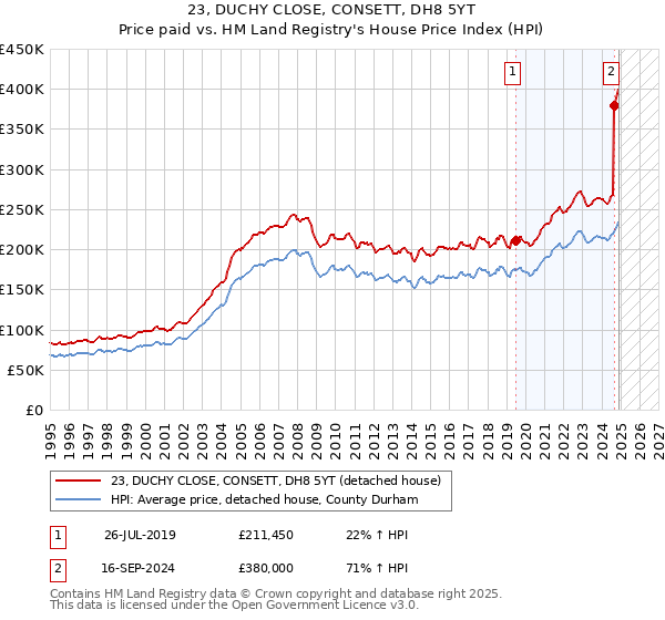 23, DUCHY CLOSE, CONSETT, DH8 5YT: Price paid vs HM Land Registry's House Price Index